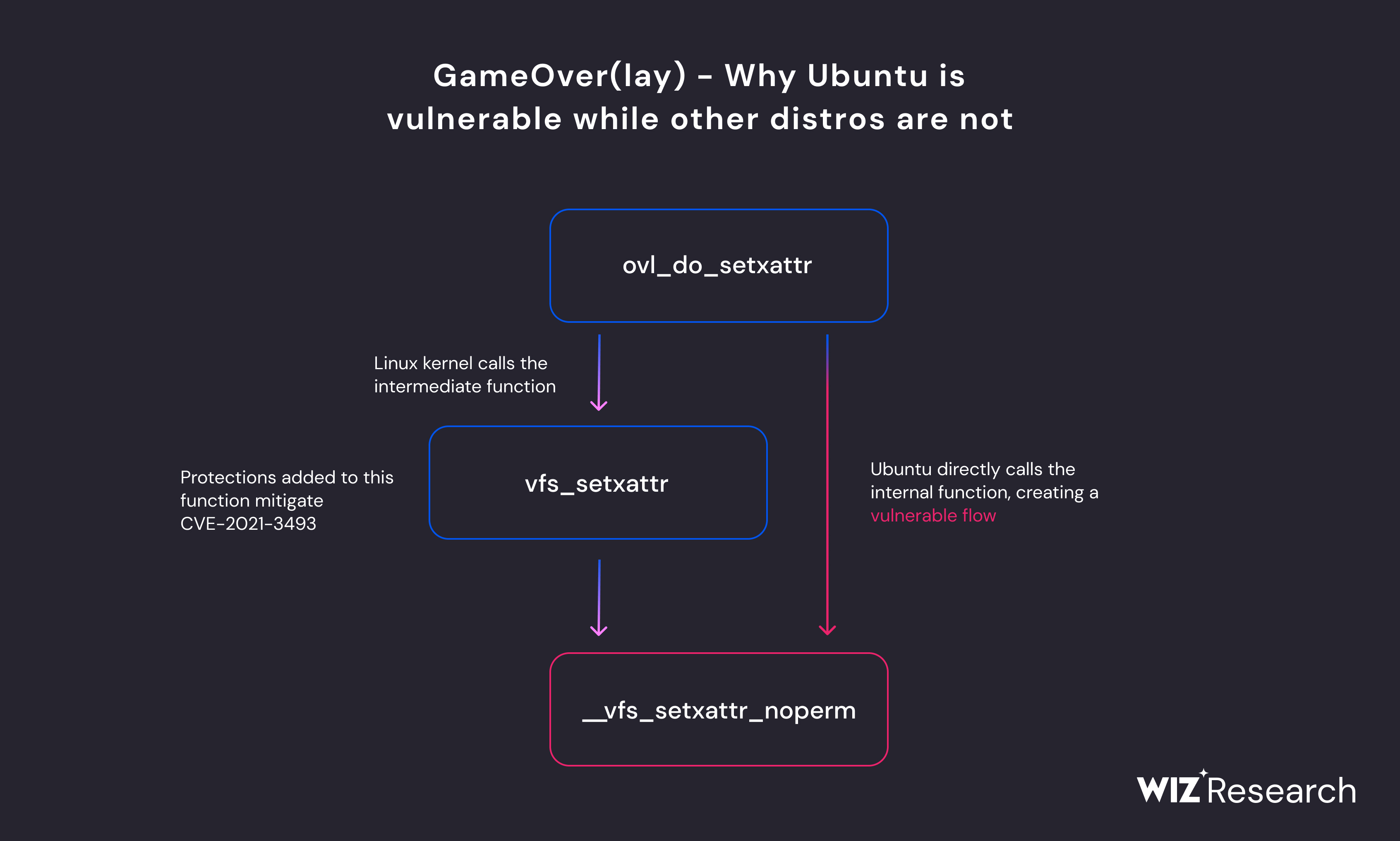 Diagram illustrating the Linux kernel and its resources including memory, CPU, and I/O devices